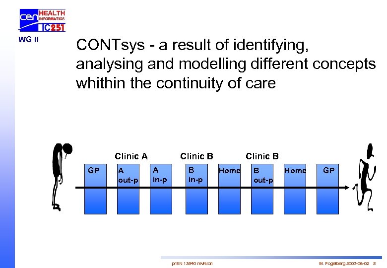 WG II CONTsys - a result of identifying, analysing and modelling different concepts whithin