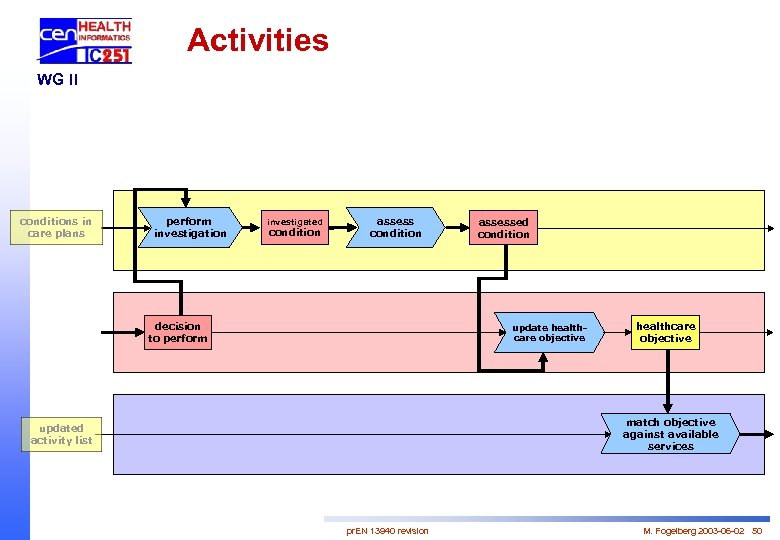 Activities WG II conditions in care plans perform investigation investigated condition assess condition decision