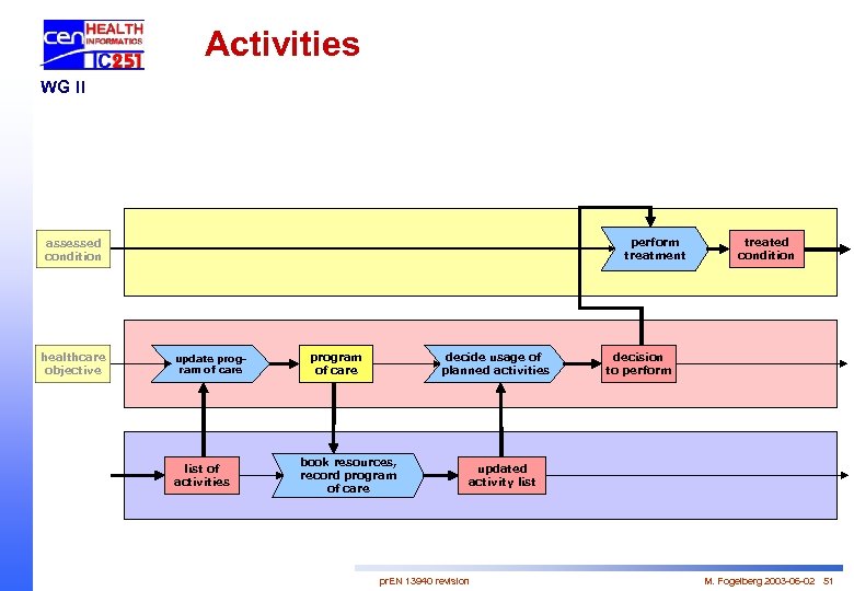 Activities WG II perform treatment assessed condition healthcare objective update program of care list