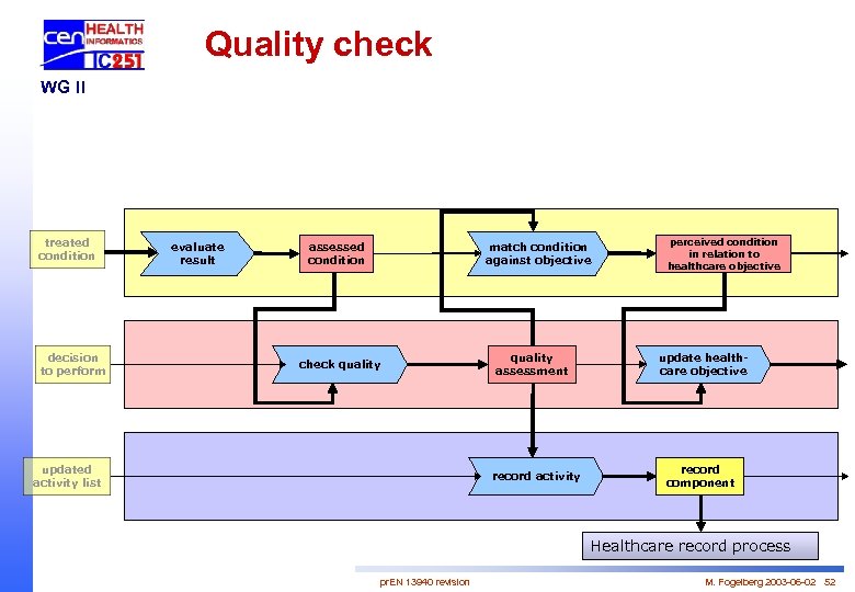 Quality check WG II treated condition decision to perform evaluate result match condition against