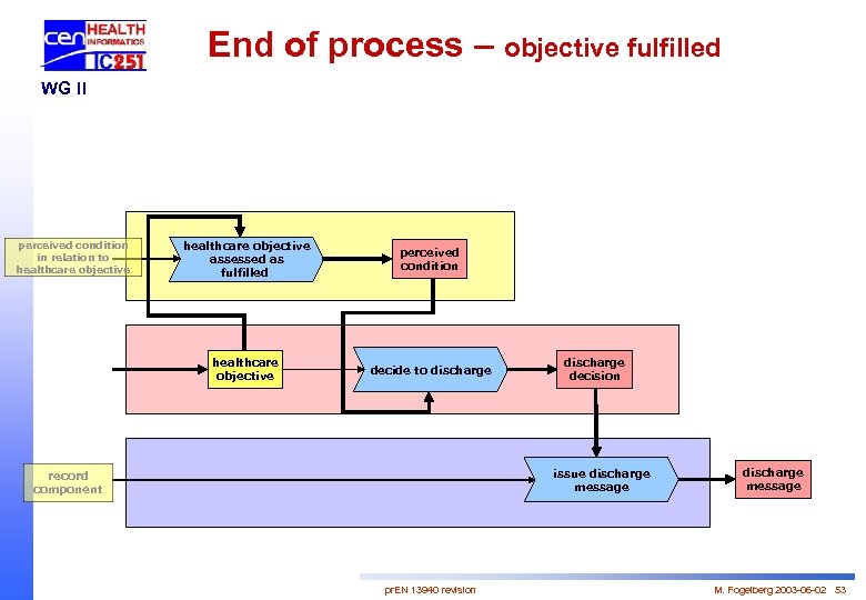 End of process – objective fulfilled WG II perceived condition in relation to healthcare