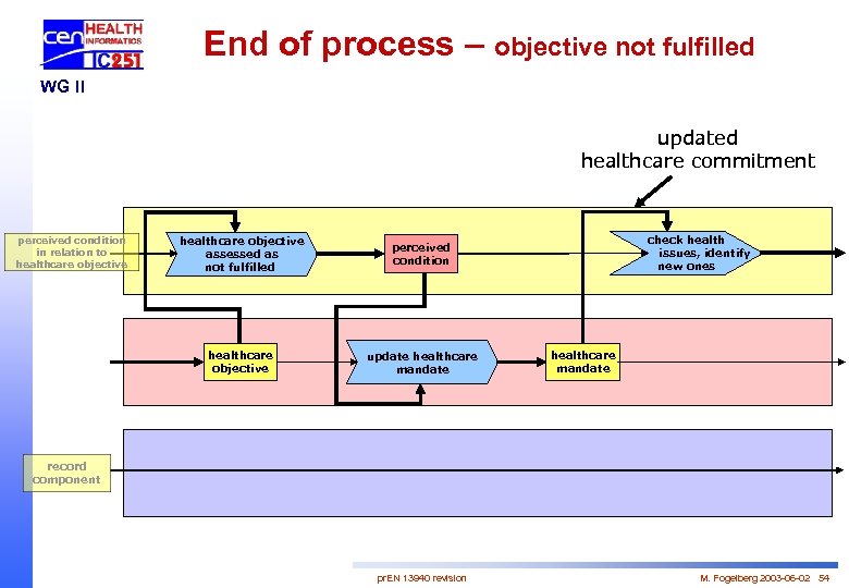 End of process – objective not fulfilled WG II updated healthcare commitment perceived condition
