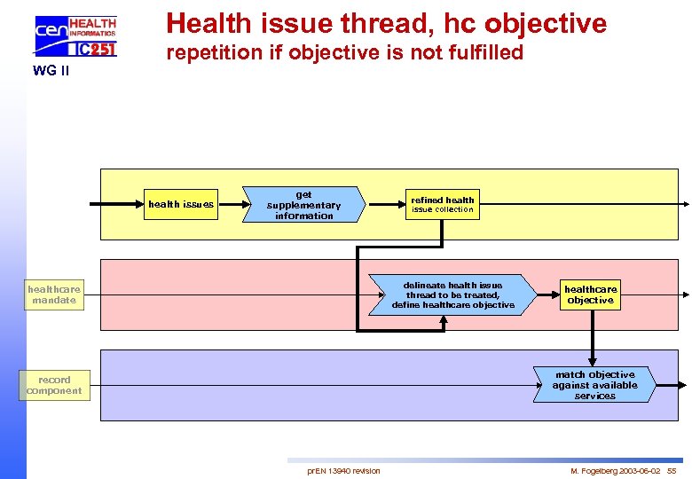 Health issue thread, hc objective WG II repetition if objective is not fulfilled health