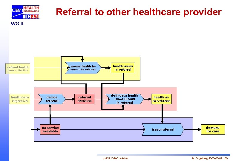 Referral to other healthcare provider WG II assess health is- refined health sues to