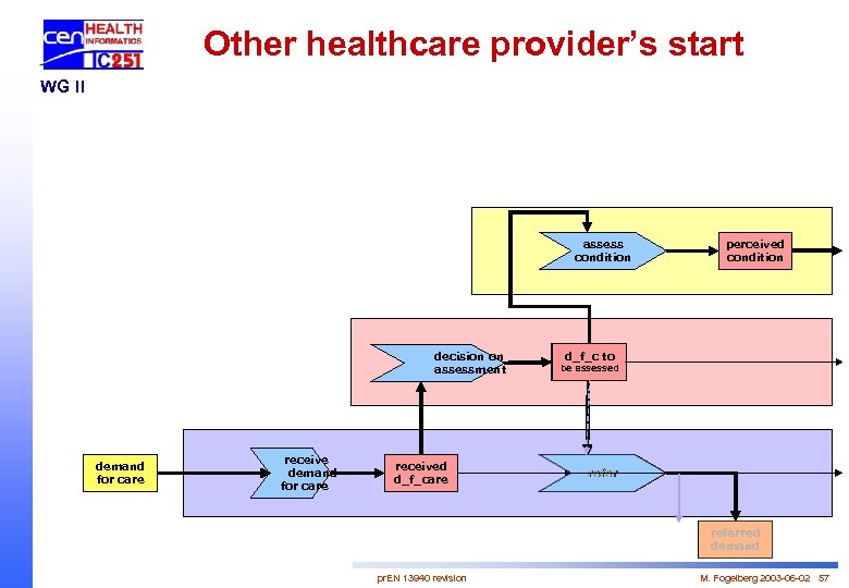 Other healthcare provider’s start WG II assess condition decision on assessment demand for care