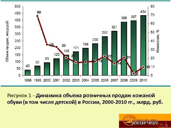 Рисунок 1 - Динамика объема розничных продаж кожаной обуви (в том числе детской) в