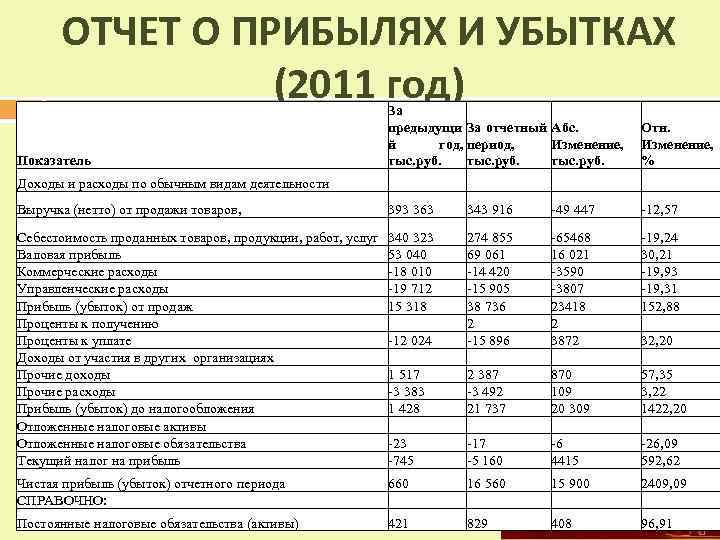 Вид расходов 521