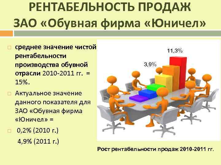 РЕНТАБЕЛЬНОСТЬ ПРОДАЖ ЗАО «Обувная фирма «Юничел» среднее значение чистой рентабельности производства обувной отрасли 2010