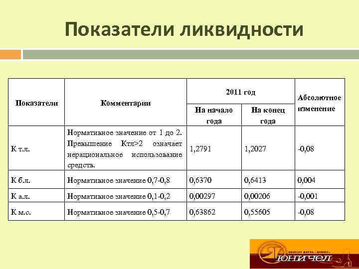 Показатели ликвидности 2011 год Показатели Комментарии На начало года На конец года Абсолютное изменение