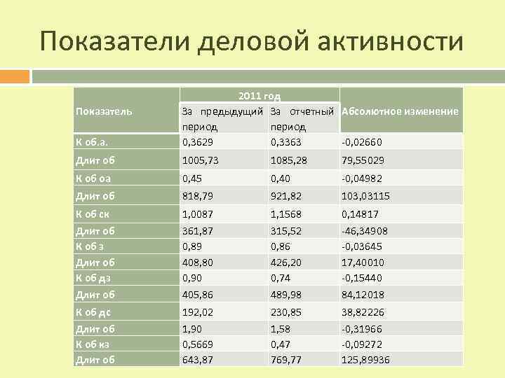 Показатели деловой активности К об. а. 2011 год За предыдущий За отчетный Абсолютное изменение