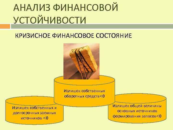 АНАЛИЗ ФИНАНСОВОЙ УСТОЙЧИВОСТИ КРИЗИСНОЕ ФИНАНСОВОЕ СОСТОЯНИЕ Излишек собственных оборотных средств<0 Излишек собственных и долгосрочных