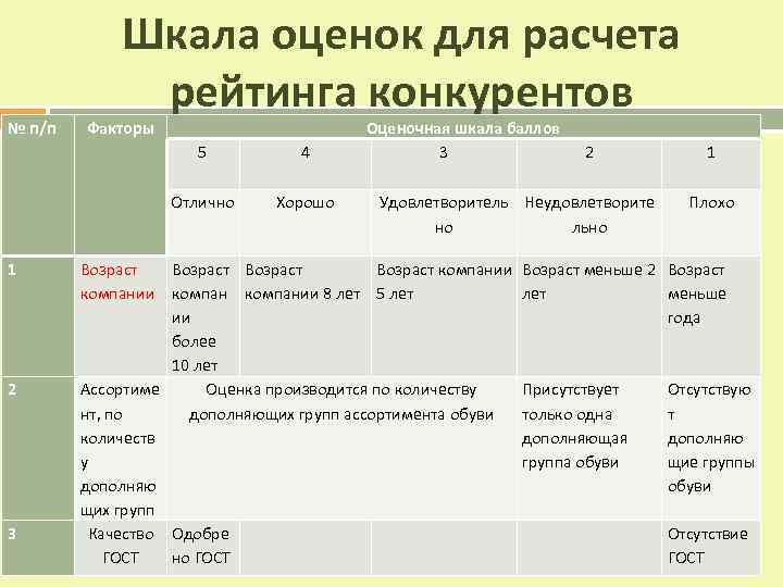 № п/п Шкала оценок для расчета рейтинга конкурентов Факторы 5 Отлично 1 2 3