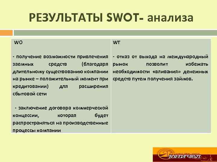 РЕЗУЛЬТАТЫ SWOT- анализа WO WT - получение возможности привлечения заемных средств (благодаря длительному существованию