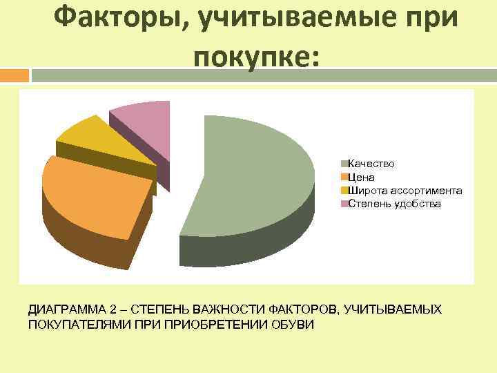 Факторы, учитываемые при покупке: Качество Цена Широта ассортимента Степень удобства ДИАГРАММА 2 – СТЕПЕНЬ
