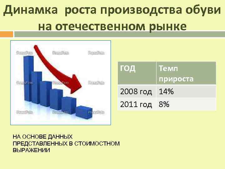 Динамка роста производства обуви на отечественном рынке ГОД Темп прироста 2008 год 14% 2011