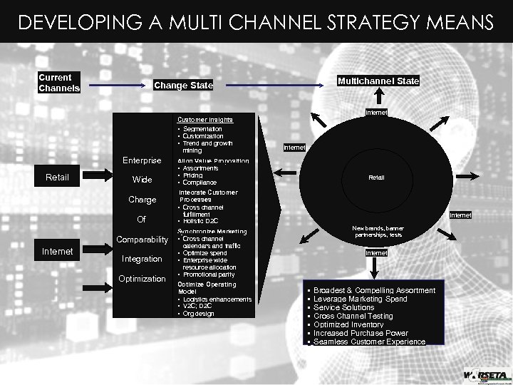 DEVELOPING A MULTI CHANNEL STRATEGY MEANS Current Channels Multichannel State Change State Internet Customer