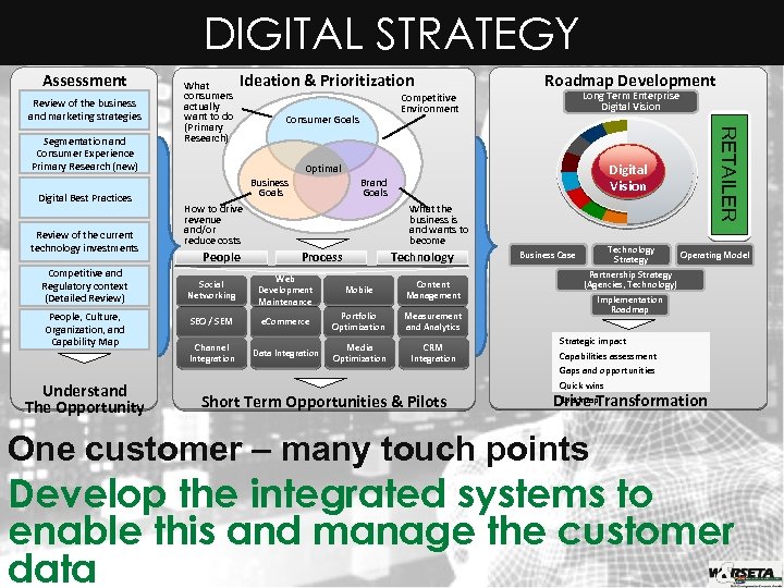 DIGITAL STRATEGY Assessment Review of the business and marketing strategies Digital Best Practices Review
