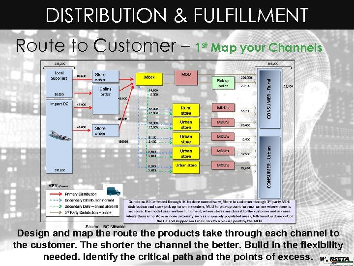 DISTRIBUTION & FULFILLMENT Route to Customer – 1 st Map your Channels Design and