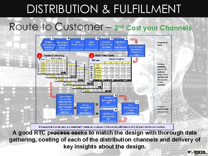 DISTRIBUTION & FULFILLMENT Route to Customer – 2 nd Cost your Channels A good