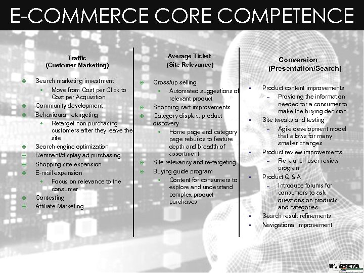 E-COMMERCE CORE COMPETENCE Average Ticket (Site Relevance) Traffic (Customer Marketing) Search marketing investment Move