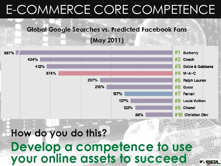 E-COMMERCE CORE COMPETENCE Global Google Searches vs. Predicted Facebook Fans (May 2011) How do