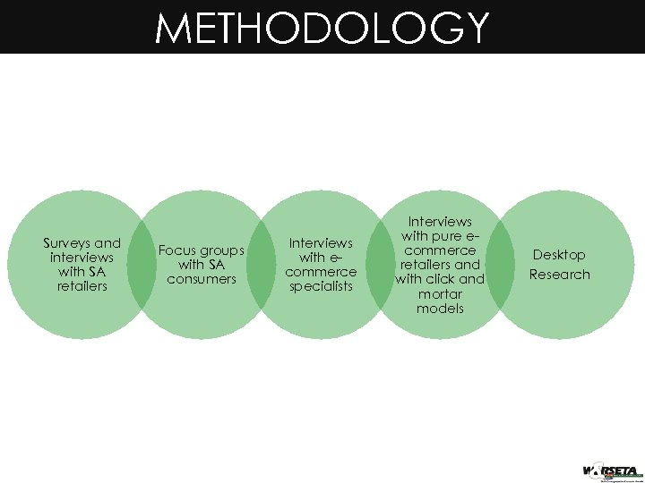 METHODOLOGY Surveys and interviews with SA retailers Focus groups with SA consumers Interviews with