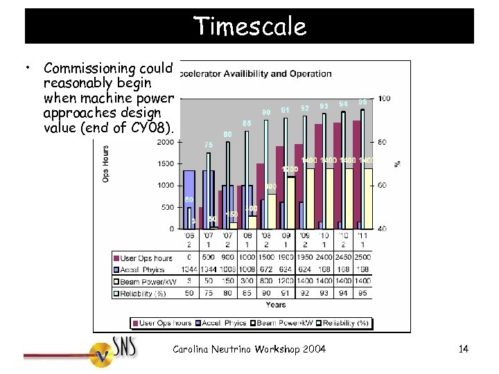 Timescale • Commissioning could reasonably begin when machine power approaches design value (end of
