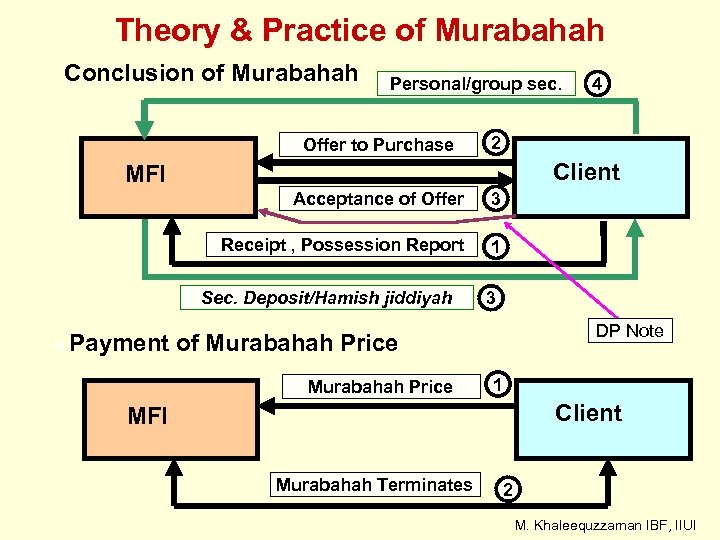 Theory & Practice of Murabahah Conclusion of Murabahah Personal/group sec. Offer to Purchase 2