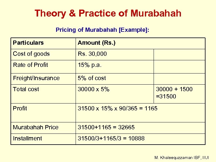 Theory & Practice of Murabahah Pricing of Murabahah [Example]: Particulars Amount (Rs. ) Cost