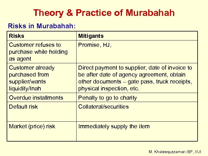 Theory & Practice of Murabahah Risks in Murabahah: Risks Mitigants Customer refuses to purchase
