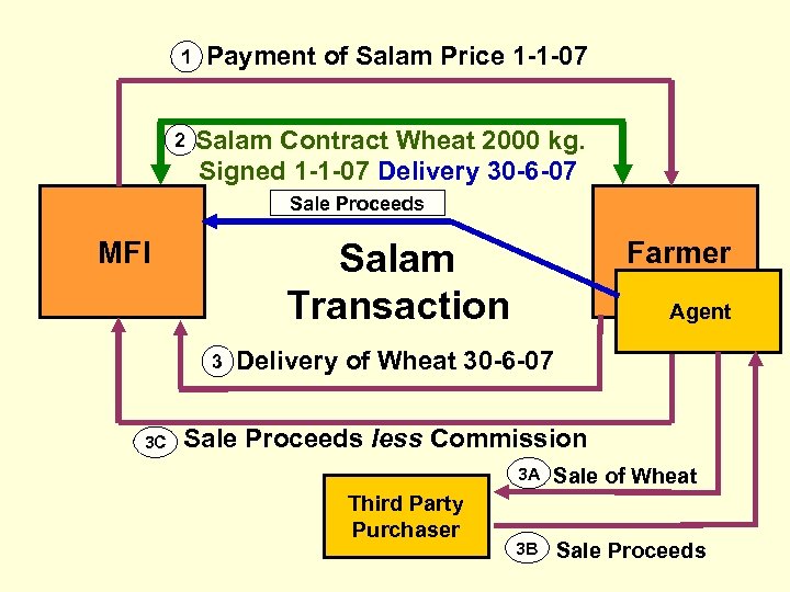 1 2 Payment of Salam Price 1 -1 -07 Salam Contract Wheat 2000 kg.