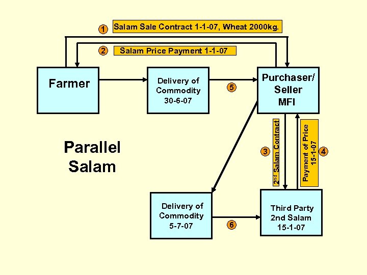 1 Salam Sale Contract 1 -1 -07, Wheat 2000 kg. Salam Price Payment 1