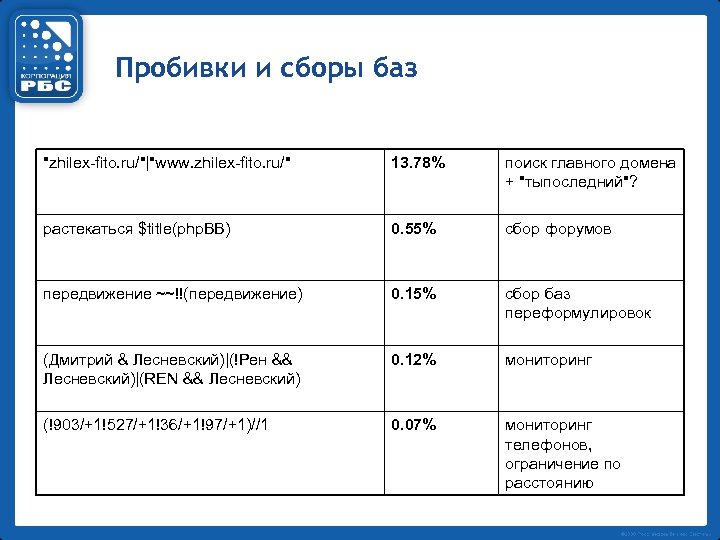 Пробивки и сборы баз "zhilex-fito. ru/"|"www. zhilex-fito. ru/" 13. 78% поиск главного домена +