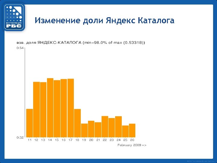 Изменение доли Яндекс Каталога 