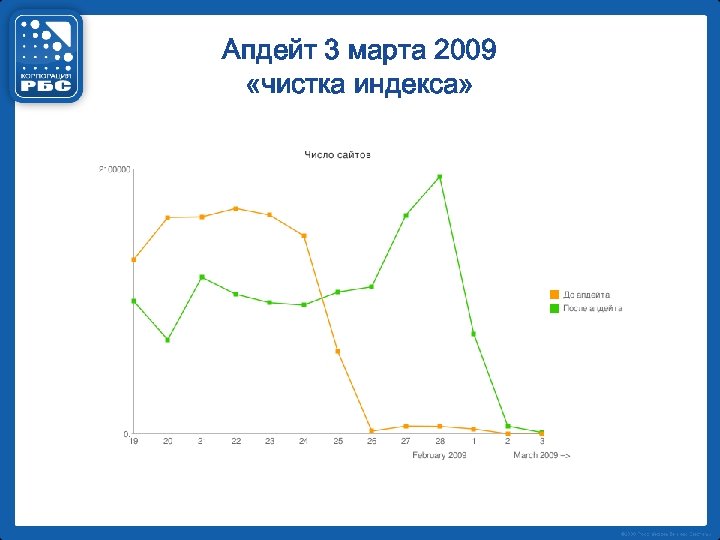 Апдейт 3 марта 2009 «чистка индекса» 