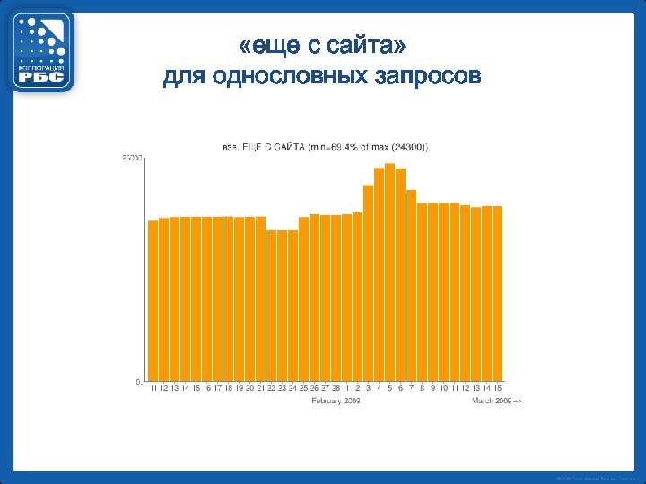  «еще с сайта» для однословных запросов 