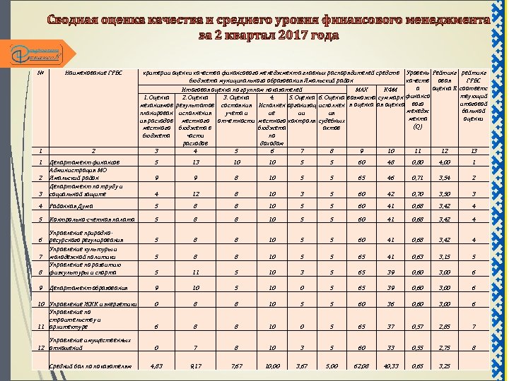 Сводная оценка качества и среднего уровня финансового менеджмента за 2 квартал 2017 года №