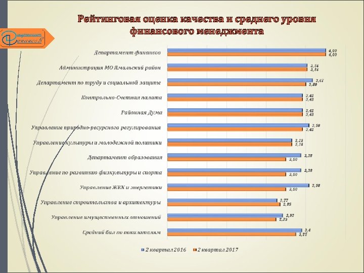 Рейтинговая оценка качества и среднего уровня финансового менеджмента 