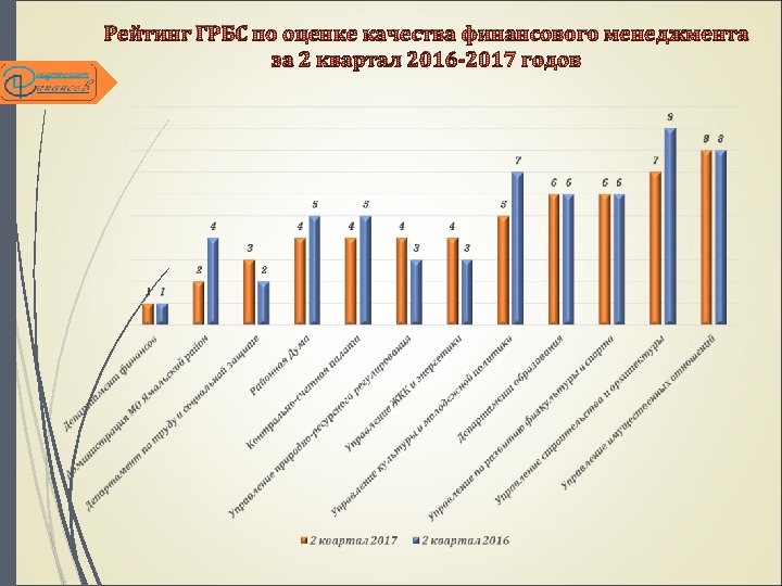 Рейтинг ГРБС по оценке качества финансового менеджмента за 2 квартал 2016 -2017 годов 