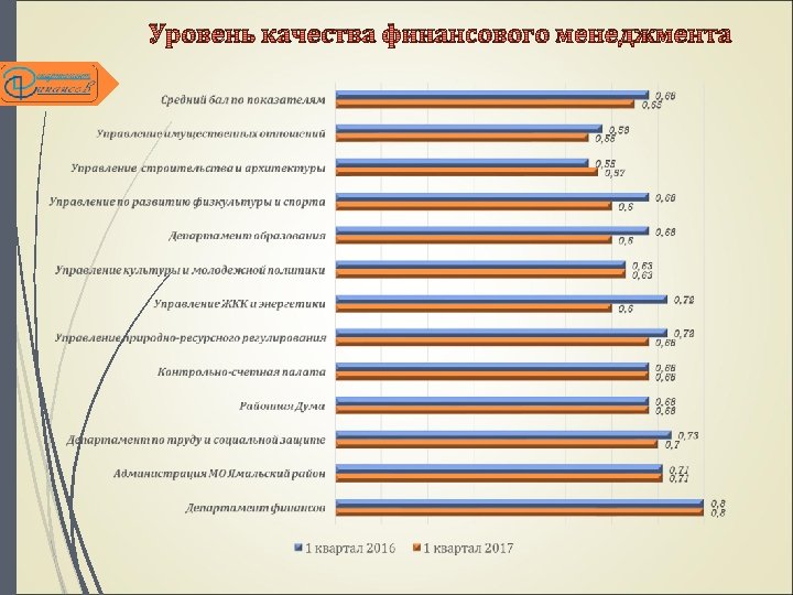 Уровень качества финансового менеджмента 