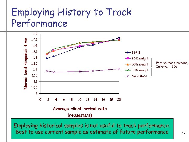 Employing History to Track Performance Passive measurement, Interval = 30 s Employing historical samples