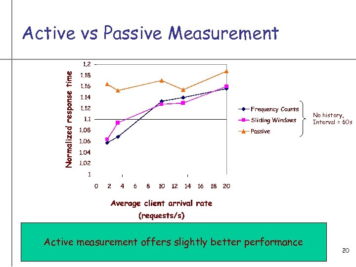 Active vs Passive Measurement No history, Interval = 60 s Active measurement offers slightly