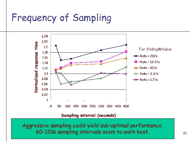 Frequency of Sampling For Sliding. Window Aggressive sampling could yield sub-optimal performance. 60 -120