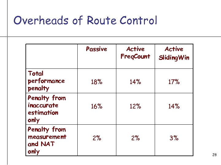 Overheads of Route Control Passive Active Freq. Count Active Sliding. Win Total performance penalty