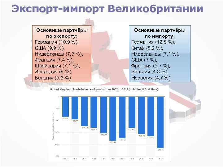 Экспорт-импорт Великобритании Основные партнёры по экспорту: Германия (10. 9 %), США (9. 9 %),