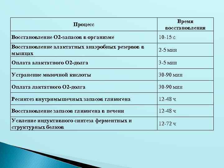 Процесс Время восстановления Восстановление О 2 -запасов в организме 10 -15 с Восстановление алактатных