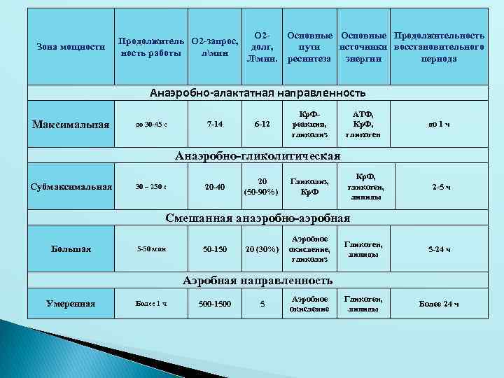 Зона мощности Продолжитель О 2 -запрос, ность работы лмин О 2 Основные Продолжительность долг,