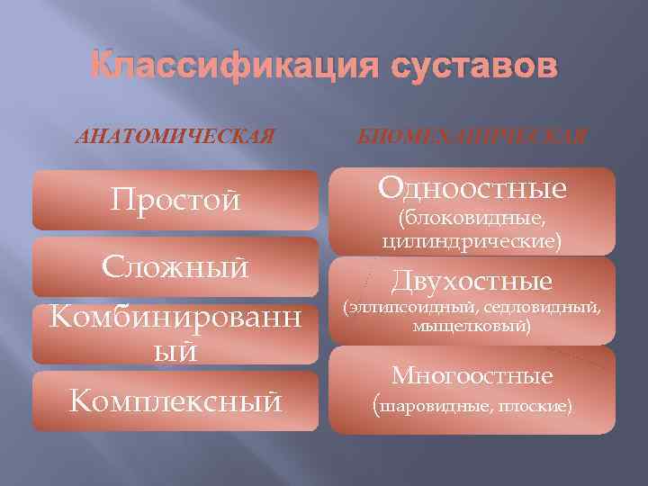 Классификация суставов АНАТОМИЧЕСКАЯ БИОМЕХАНИЧЕСКАЯ Простой Одноостные Сложный Двухостные (блоковидные, цилиндрические) Комбинированн ый (эллипсоидный, седловидный,