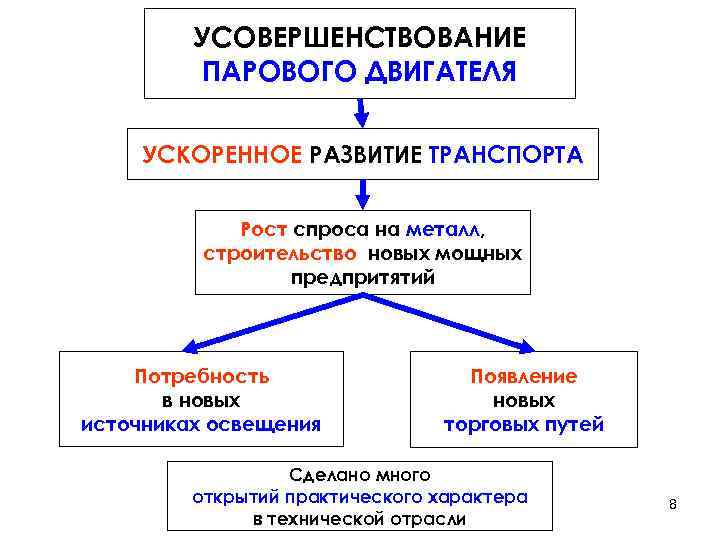 УСОВЕРШЕНСТВОВАНИЕ ПАРОВОГО ДВИГАТЕЛЯ УСКОРЕННОЕ РАЗВИТИЕ ТРАНСПОРТА Рост спроса на металл, строительство новых мощных предпритятий