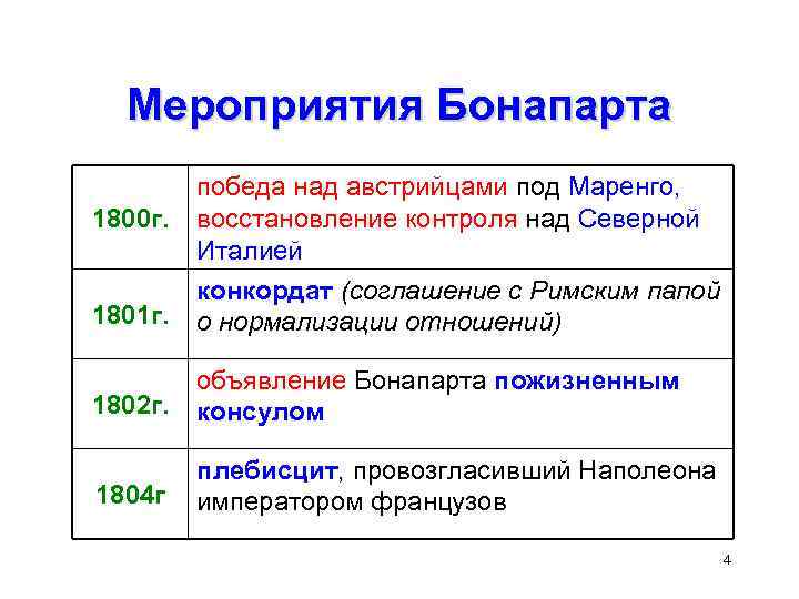 Мероприятия Бонапарта 1801 г. победа над австрийцами под Маренго, восстановление контроля над Северной Италией